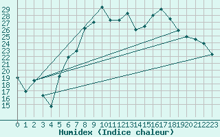 Courbe de l'humidex pour Roth