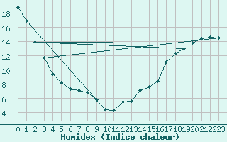 Courbe de l'humidex pour Earlton Climate