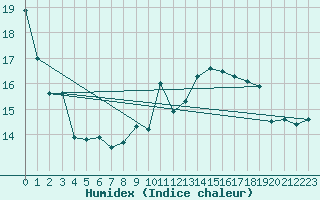 Courbe de l'humidex pour Saint-Nazaire (44)