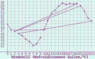 Courbe du refroidissement olien pour Souprosse (40)
