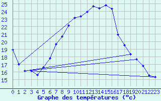 Courbe de tempratures pour Ahaus