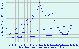 Courbe de tempratures pour Bejaia