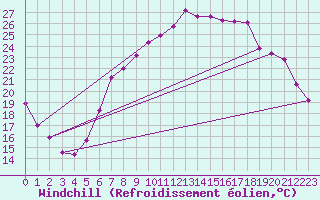 Courbe du refroidissement olien pour Weiden