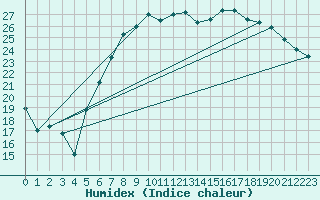 Courbe de l'humidex pour Genthin