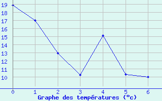 Courbe de tempratures pour Powell River Airport