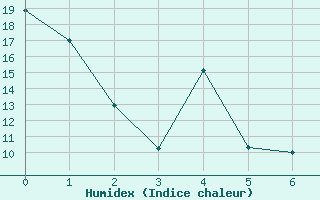 Courbe de l'humidex pour Powell River Airport