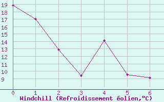 Courbe du refroidissement olien pour Powell River Airport