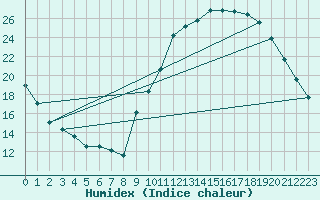 Courbe de l'humidex pour Montauban (82)