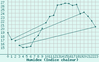 Courbe de l'humidex pour Nmes - Garons (30)