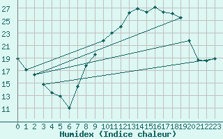 Courbe de l'humidex pour Grenoble/St-Etienne-St-Geoirs (38)