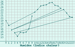 Courbe de l'humidex pour Trgueux (22)