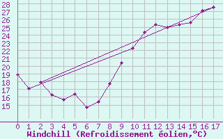 Courbe du refroidissement olien pour Bziers Cap d