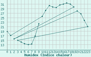 Courbe de l'humidex pour Gros-Rderching (57)