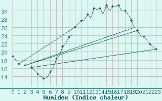 Courbe de l'humidex pour Salamanca / Matacan