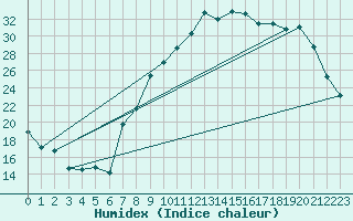 Courbe de l'humidex pour Colmar (68)