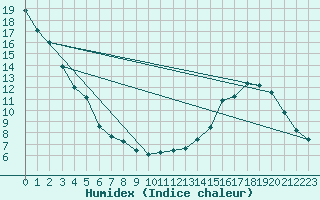 Courbe de l'humidex pour Blois (41)