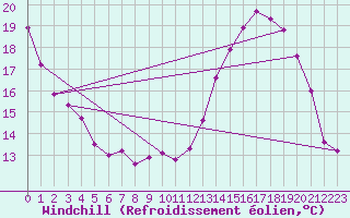 Courbe du refroidissement olien pour Aurillac (15)
