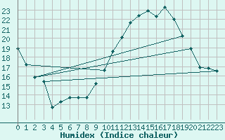 Courbe de l'humidex pour Le Bourget (93)