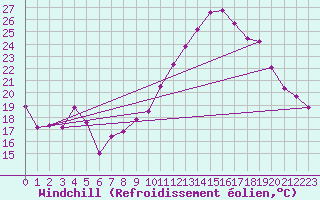 Courbe du refroidissement olien pour Mont-Rigi (Be)