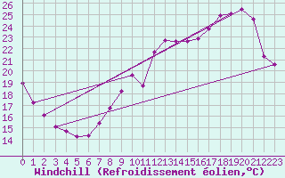 Courbe du refroidissement olien pour Tours (37)
