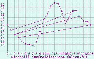 Courbe du refroidissement olien pour Dole-Tavaux (39)