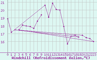 Courbe du refroidissement olien pour Le Touquet (62)