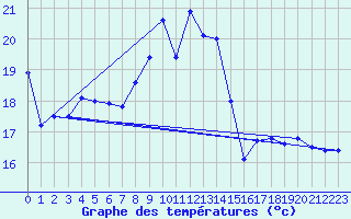Courbe de tempratures pour Le Touquet (62)