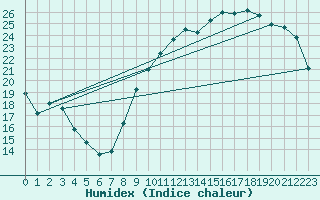 Courbe de l'humidex pour Le Mans (72)