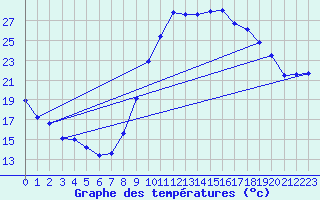 Courbe de tempratures pour Verges (Esp)