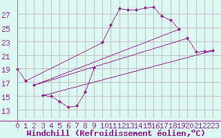 Courbe du refroidissement olien pour Verges (Esp)