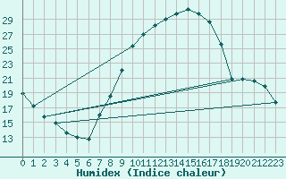 Courbe de l'humidex pour Palencia / Autilla del Pino