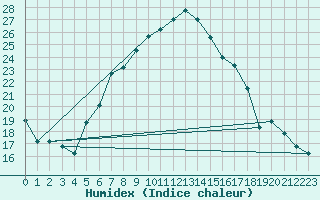 Courbe de l'humidex pour Guriat
