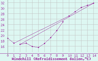 Courbe du refroidissement olien pour Guadalajara