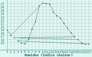 Courbe de l'humidex pour Hartberg