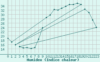 Courbe de l'humidex pour Saclas (91)