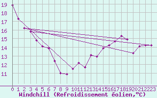 Courbe du refroidissement olien pour Cap Gris-Nez (62)