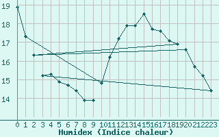 Courbe de l'humidex pour Chartres (28)