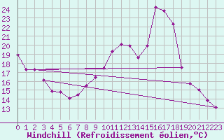 Courbe du refroidissement olien pour Prads-Haute-Blone (04)