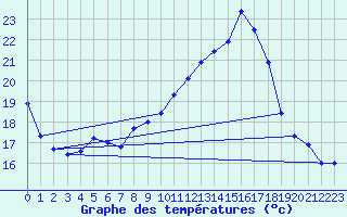 Courbe de tempratures pour Diepholz