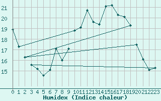 Courbe de l'humidex pour Glasgow (UK)