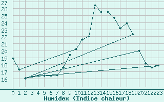 Courbe de l'humidex pour Pinsot (38)