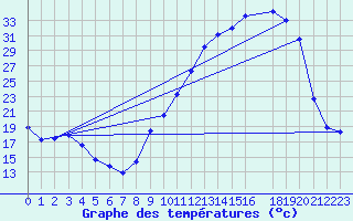 Courbe de tempratures pour Tthieu (40)