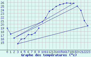 Courbe de tempratures pour Avord (18)