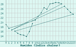 Courbe de l'humidex pour Pointe de Socoa (64)