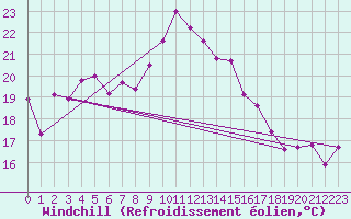 Courbe du refroidissement olien pour Cabo Busto