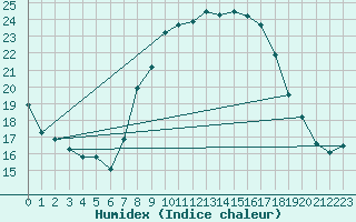 Courbe de l'humidex pour Guadalajara