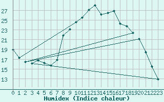 Courbe de l'humidex pour Bellefontaine (88)