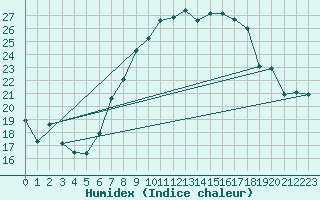 Courbe de l'humidex pour Plaffeien-Oberschrot