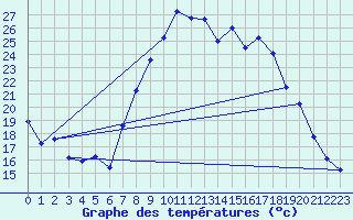 Courbe de tempratures pour Caravaca Fuentes del Marqus