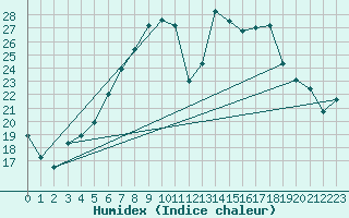 Courbe de l'humidex pour Orebro